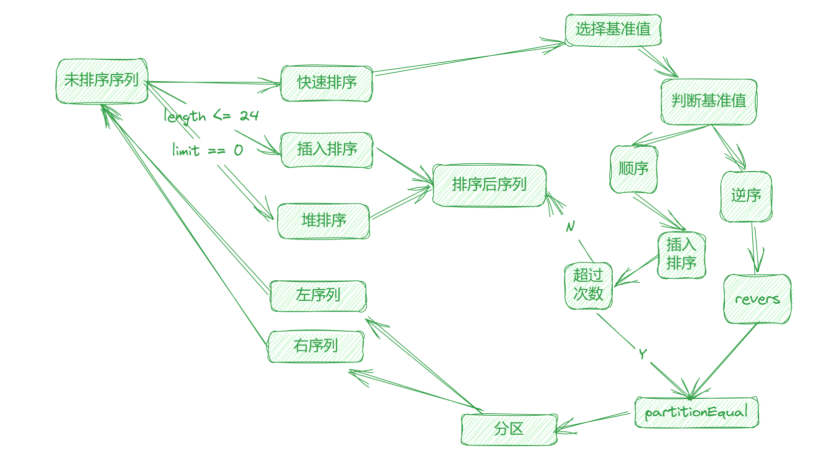 从一个自称 Go 最快排序说起